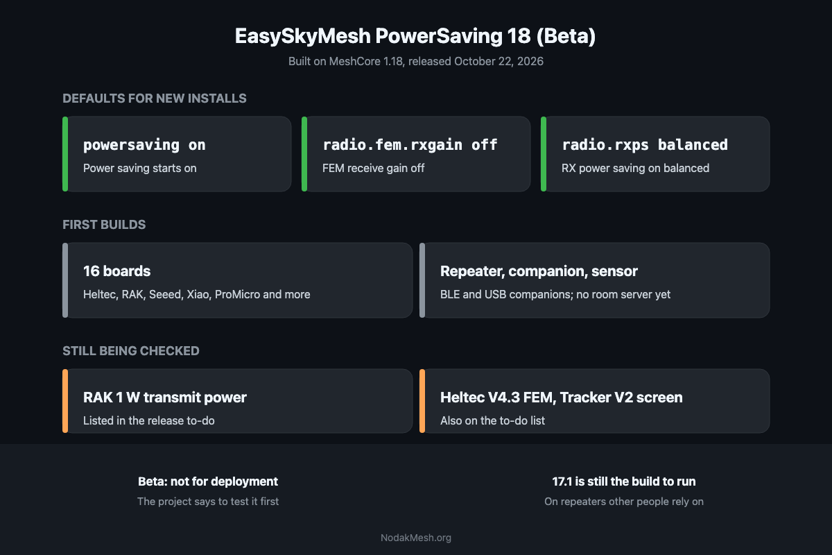 EasySkyMesh PowerSaving 18 summary: defaults for new installs are powersaving on, radio.fem.rxgain off and radio.rxps balanced; first builds cover 16 boards with repeater, companion and sensor firmware; RAK 1 W transmit power and the Heltec V4.3 FEM and Tracker V2 screen are still being checked