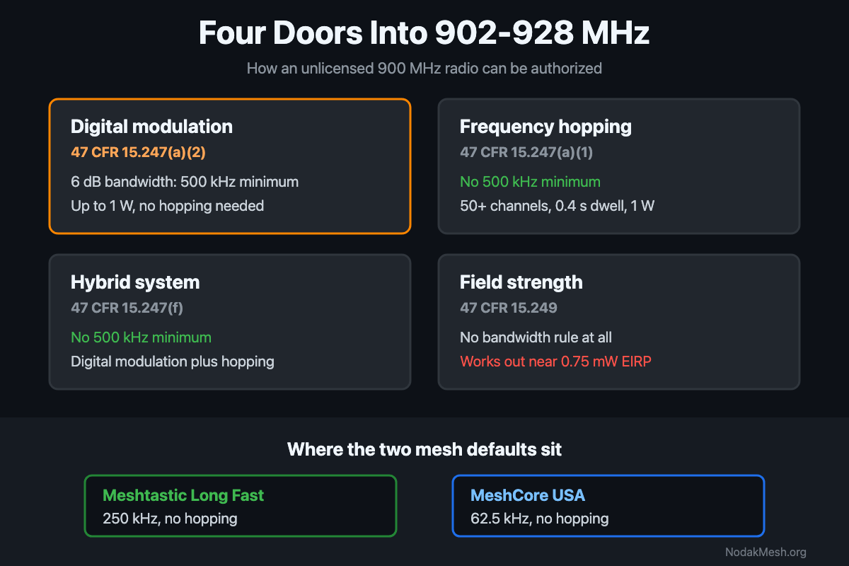 FCC Part 15.247: The 500 kHz Minimum and LoRa Mesh