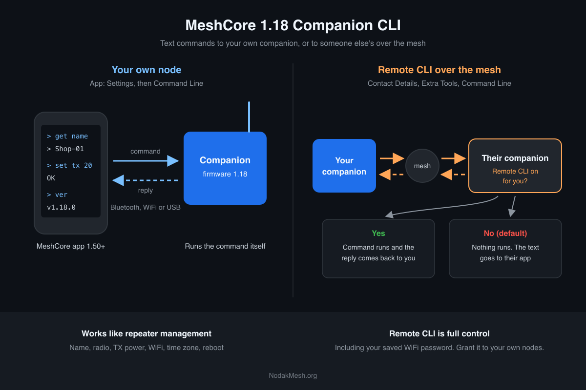 Diagram: on the left, the MeshCore app sends text commands like get name and set tx to your own companion and gets replies back. On the right, your companion sends a command over the mesh to another companion, which only runs it if Remote CLI is turned on for you.