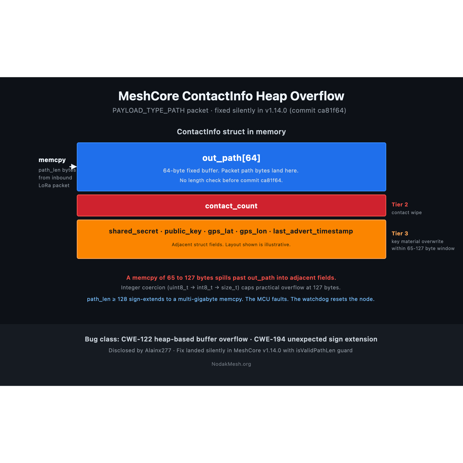 Reading the MeshCore Disclosure From the Field
