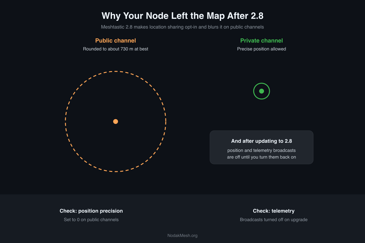 Meshtastic 2.8: Why Your Node Disappeared From the Map