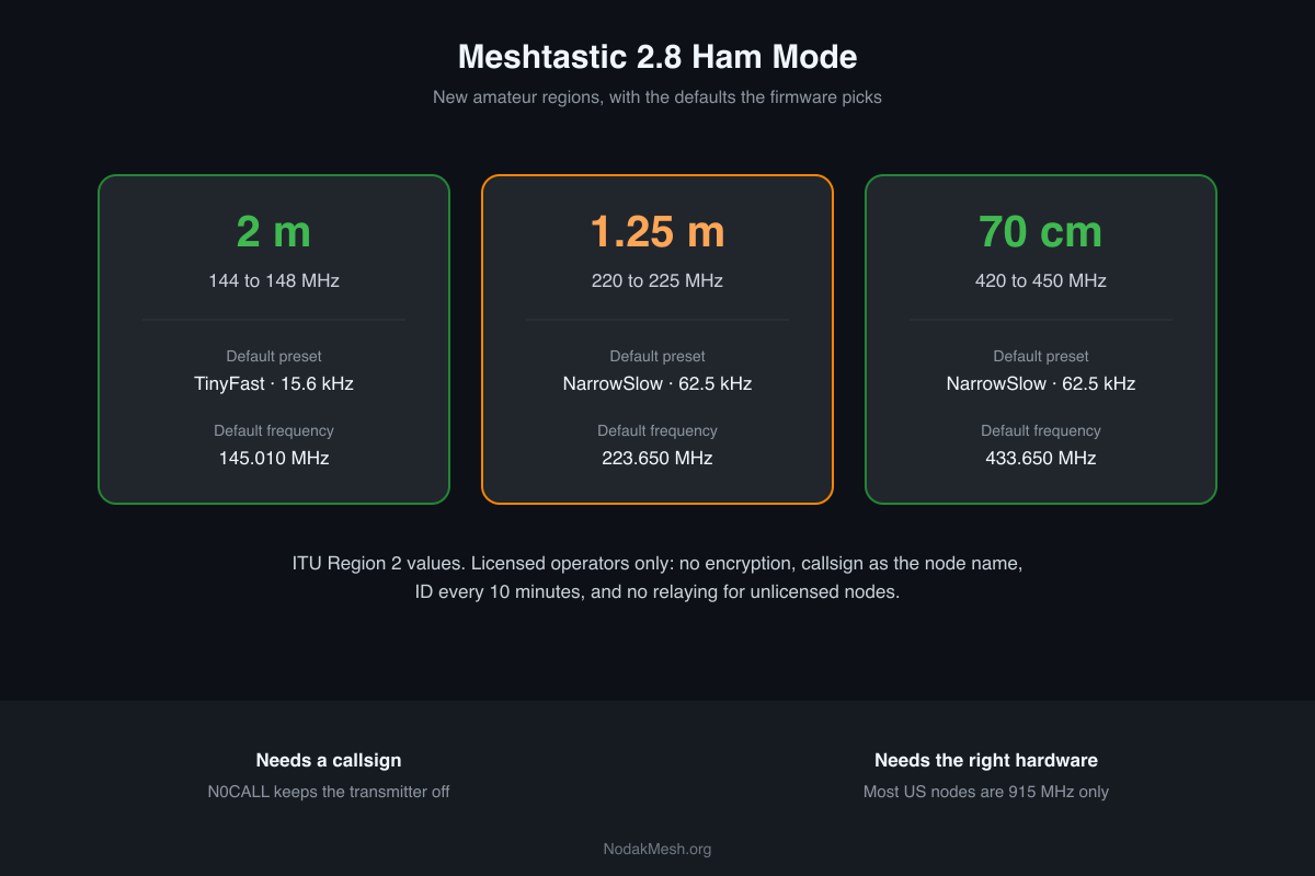 Meshtastic Ham Mode: New 2 m, 1.25 m and 70 cm Regions