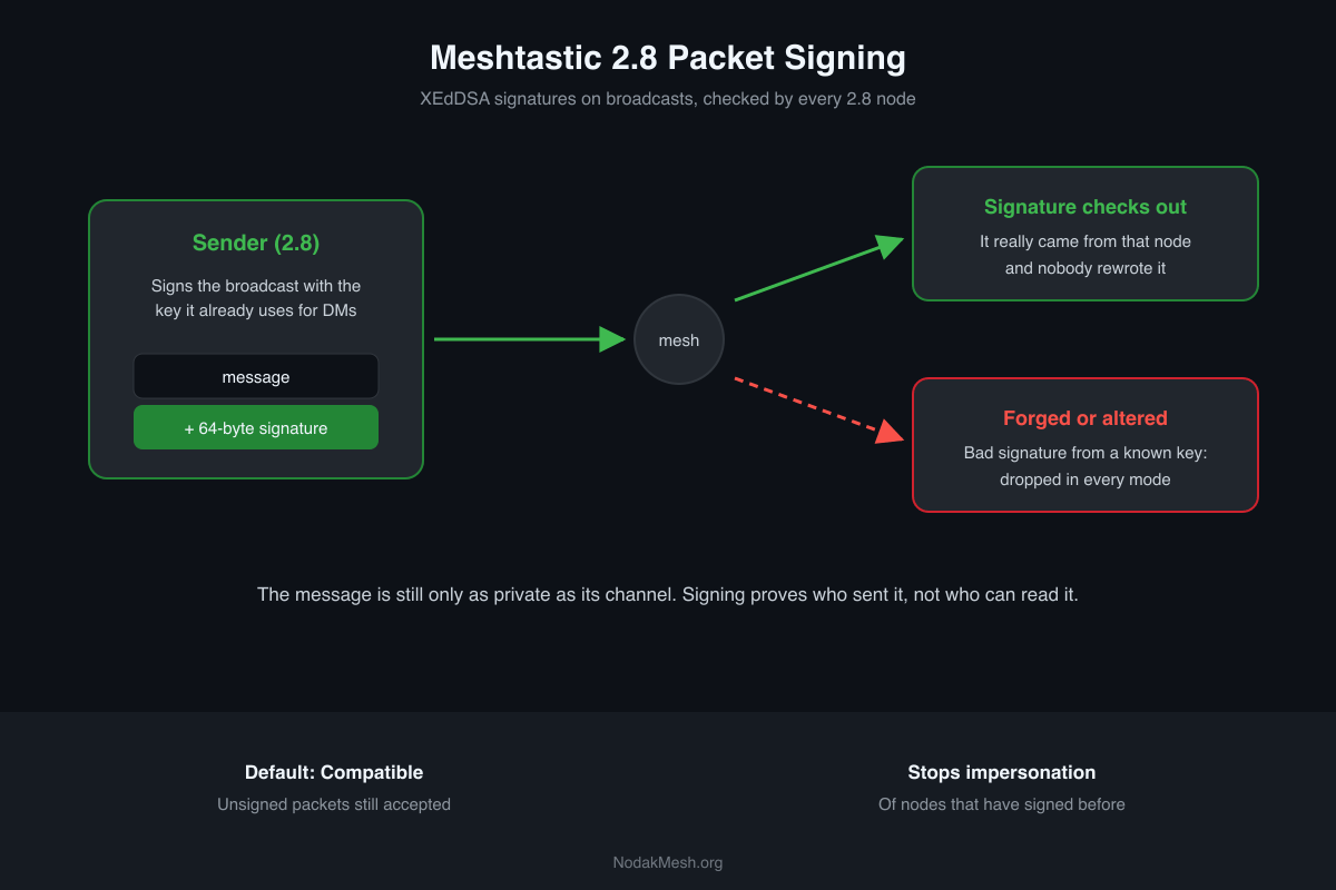 Diagram of a 2.8 node signing a broadcast with a 64-byte signature, then the mesh delivering it: a valid signature is accepted, and a bad signature from a known key is dropped in every mode