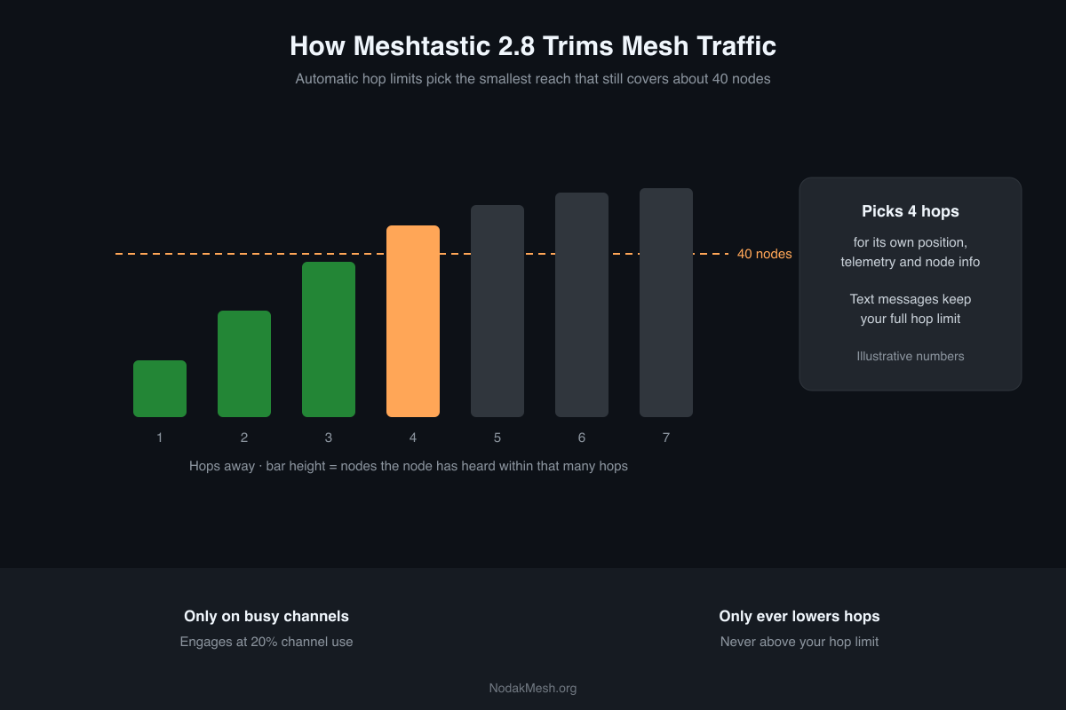 Meshtastic 2.8 Traffic Management and Automatic Hop Limits