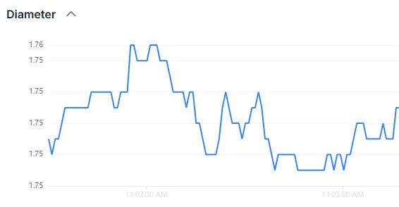 Line chart of filament diameter readings during production, holding close to 1.75 mm