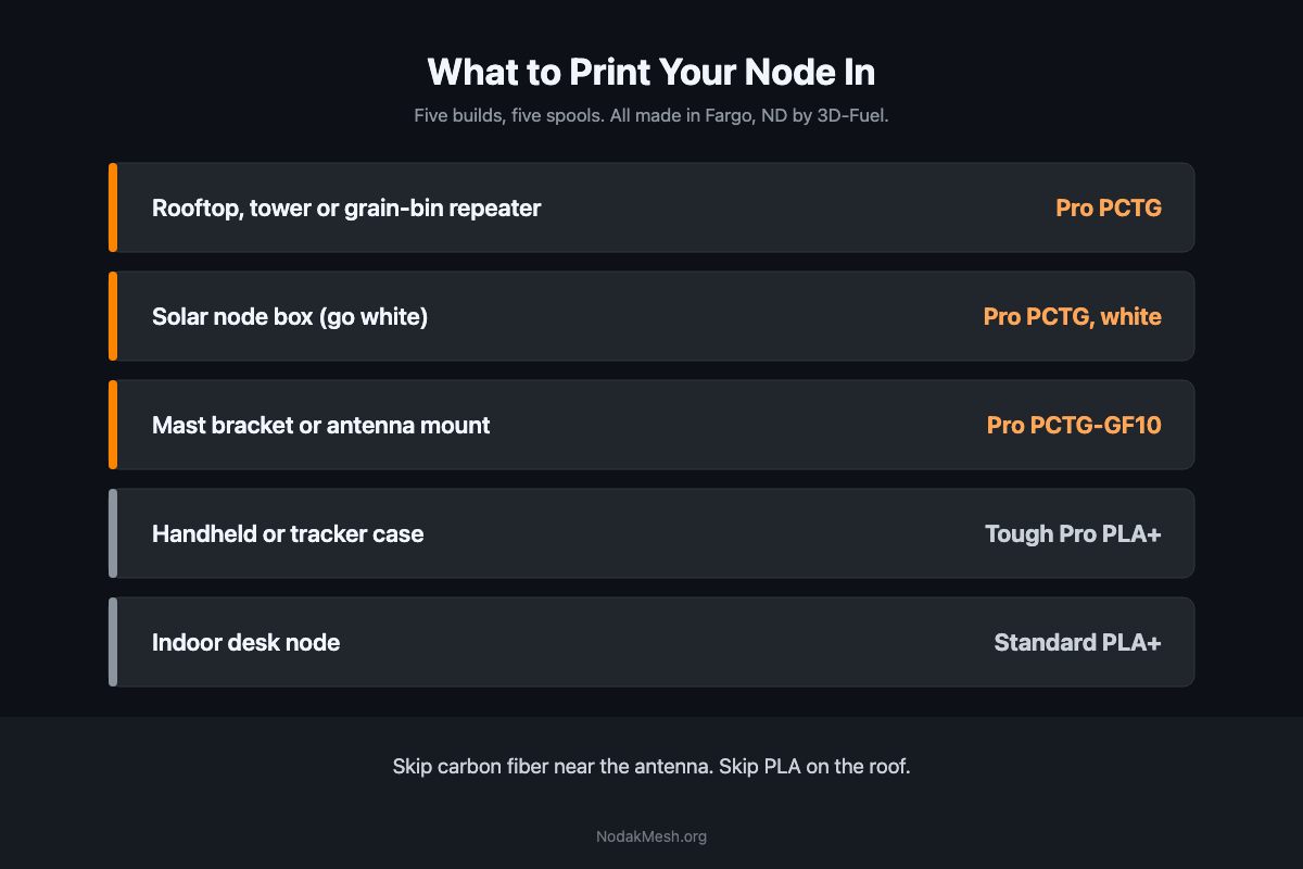 3D-Fuel Partnership: Mesh Node Filament Made in Fargo