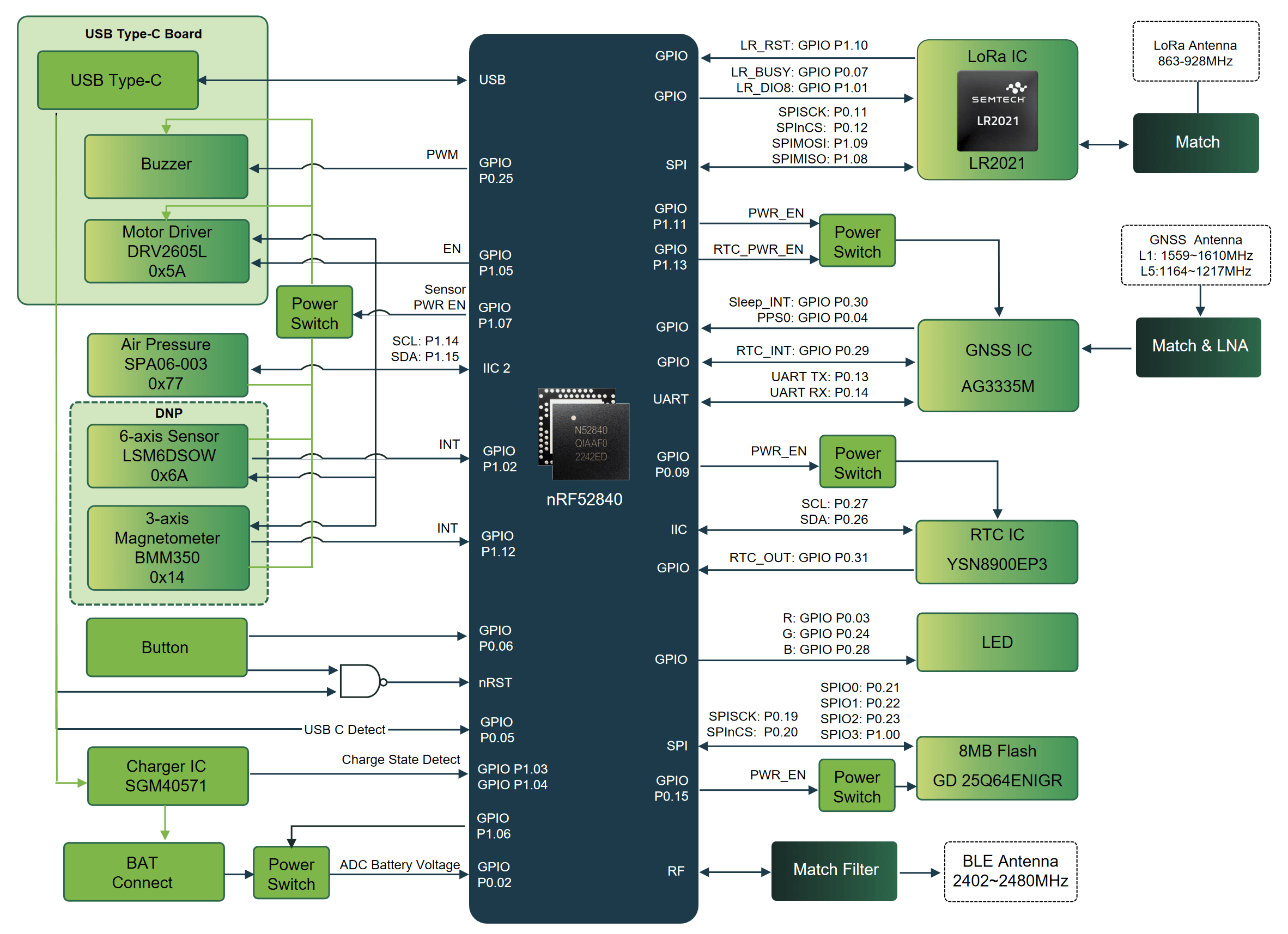 SenseCAP MeshTracker X1 hardware block diagram showing nRF52840, LR2021, AG3335M GNSS, and other onboard chips